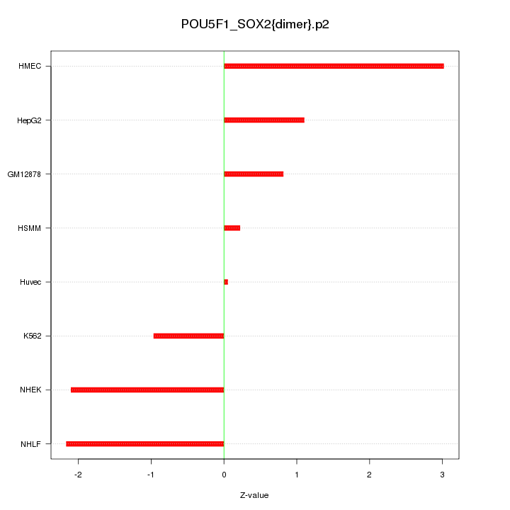 Sorted Z-values for motif POU5F1_SOX2{dimer}.p2